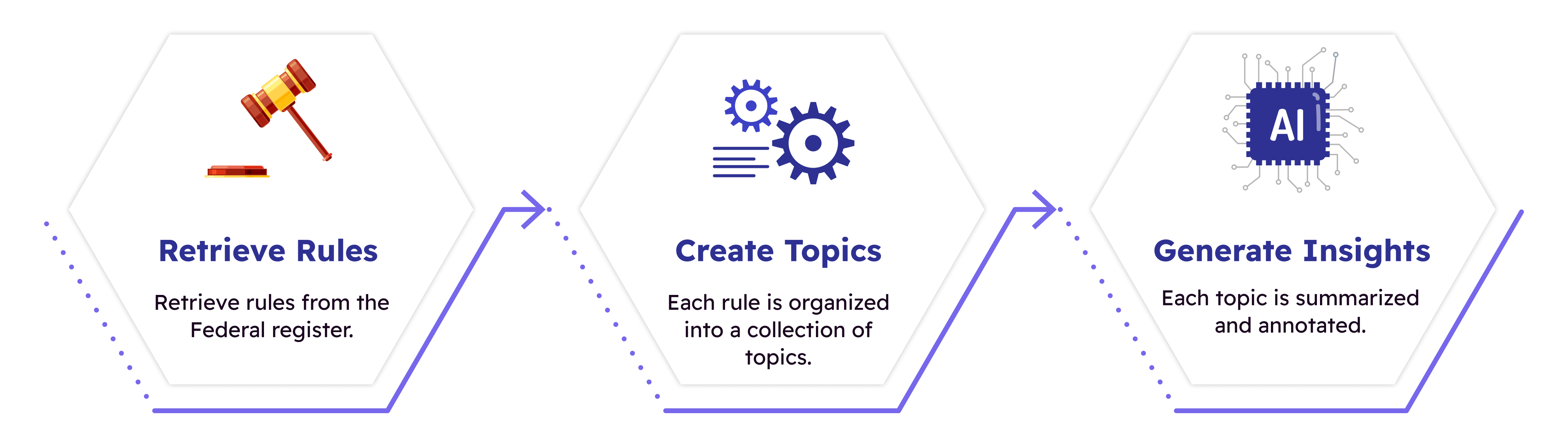 A 3 step process. Step 1: Hexagon with gavel representing the Federal Register. Step 2:
Hexagon with gears partitioning a rule into topics. Step 3: Hexagon with AI chip summarizing
and annotating a topic