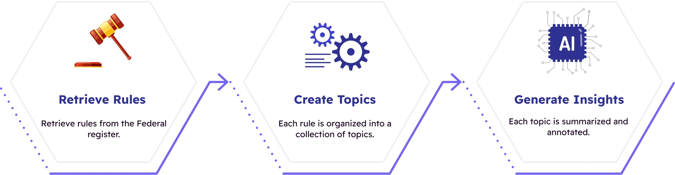 A 3 step process. Step 1: Hexagon with gavel representing the Federal Register. Step 2:
Hexagon with gears partitioning a rule into topics. Step 3: Hexagon with AI chip summarizing
and annotating a topic