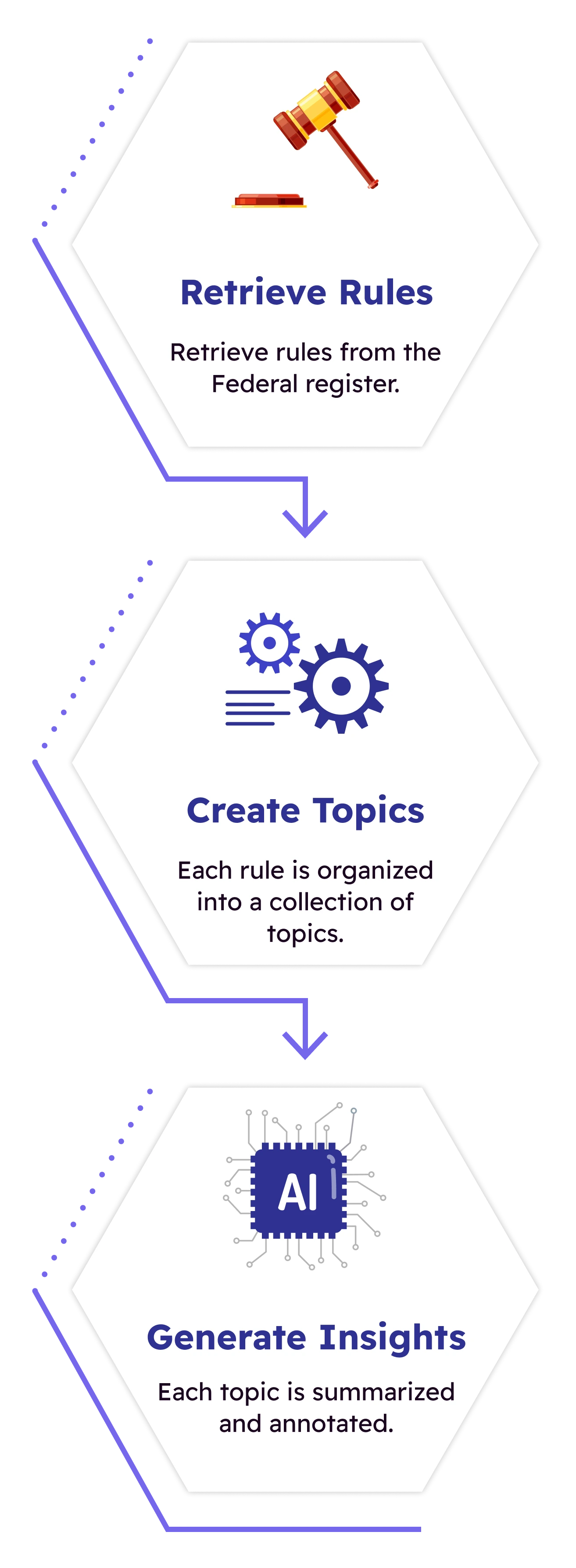 A 3 step process. Step 1: Hexagon with gavel representing the Federal Register. Step 2:
Hexagon with gears partitioning a rule into topics. Step 3: Hexagon with AI chip summarizing
and annotating a topic